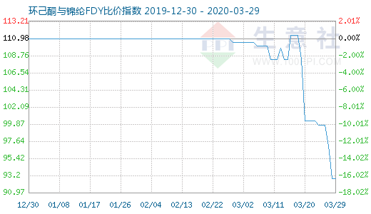 3月29日环己酮与锦纶FDY比价指数图