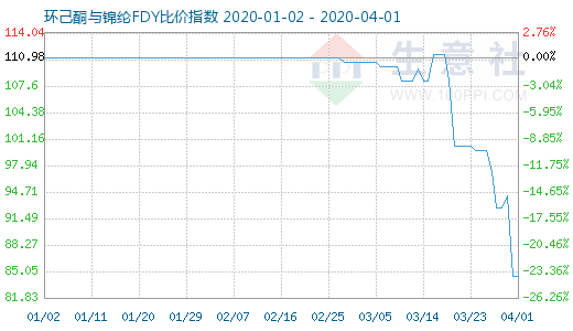 4月1日环己酮与锦纶FDY比价指数图