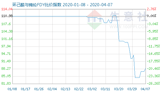 4月7日环己酮与锦纶FDY比价指数图