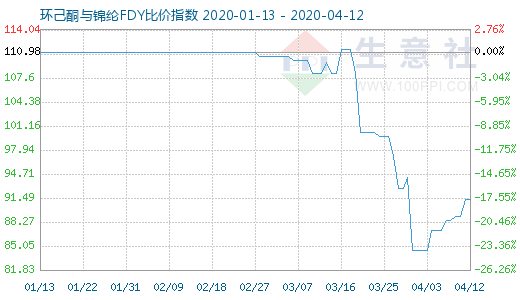 4月12日环己酮与锦纶FDY比价指数图