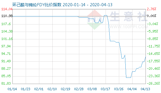 4月13日环己酮与锦纶FDY比价指数图