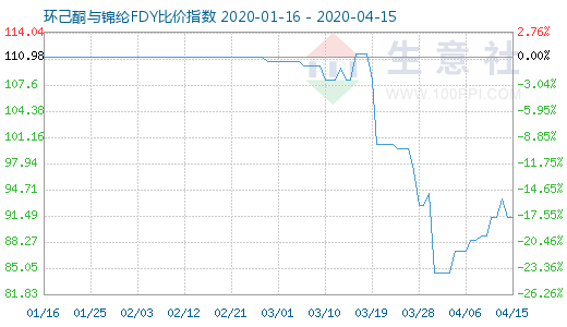 4月15日环己酮与锦纶FDY比价指数图