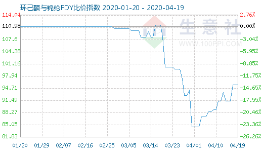 4月19日环己酮与锦纶FDY比价指数图