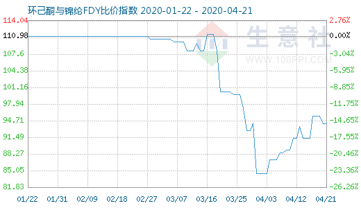 4月21日环己酮与锦纶FDY比价指数图