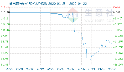 4月22日环己酮与锦纶FDY比价指数图