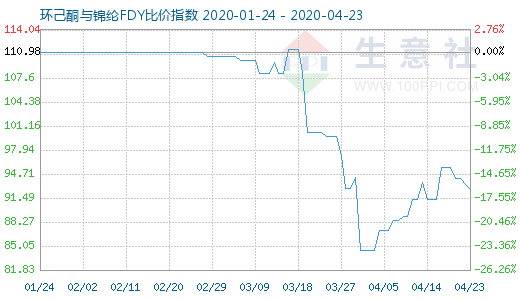 4月23日环己酮与锦纶FDY比价指数图