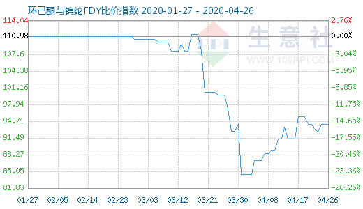 4月26日环己酮与锦纶FDY比价指数图