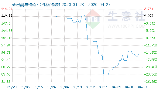 4月27日环己酮与锦纶FDY比价指数图