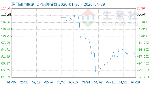 4月29日环己酮与锦纶FDY比价指数图
