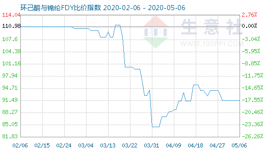 5月6日环己酮与锦纶FDY比价指数图