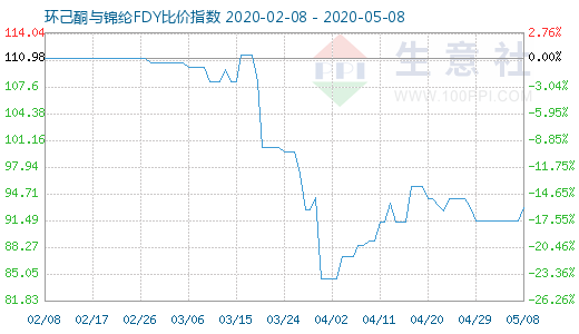 5月8日环己酮与锦纶FDY比价指数图