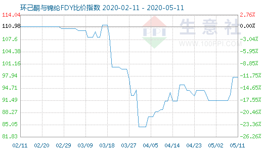 5月11日环己酮与锦纶FDY比价指数图