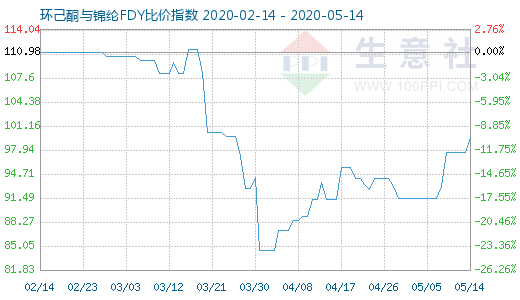 5月14日环己酮与锦纶FDY比价指数图