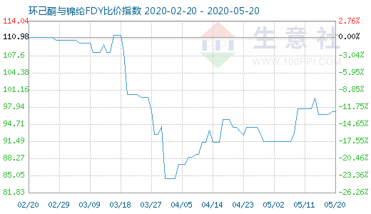 5月20日环己酮与锦纶FDY比价指数图