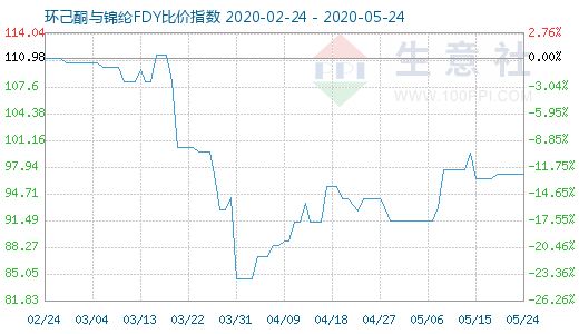 5月24日环己酮与锦纶FDY比价指数图