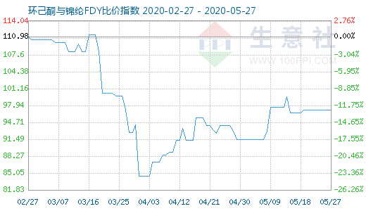 5月27日环己酮与锦纶FDY比价指数图