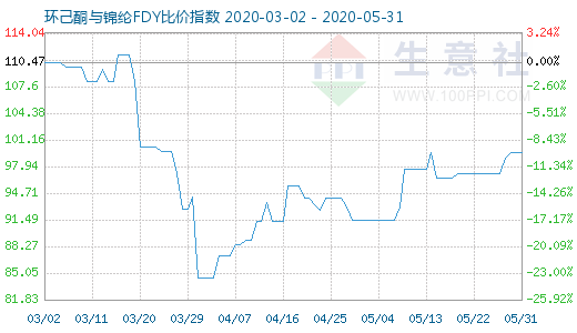 5月31日环己酮与锦纶FDY比价指数图