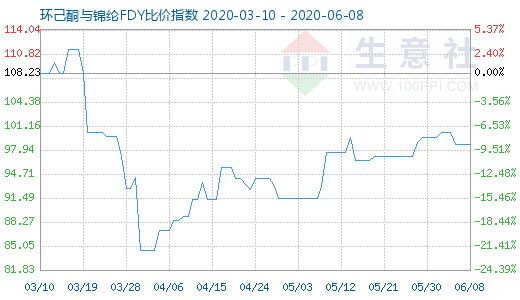 6月8日环己酮与锦纶FDY比价指数图