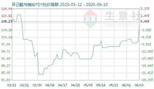 6月10日环己酮与锦纶FDY比价指数图