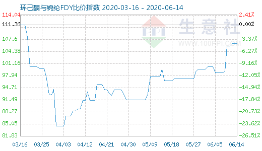 6月14日环己酮与锦纶FDY比价指数图