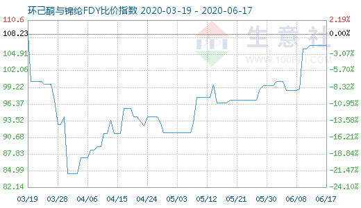 6月17日环己酮与锦纶FDY比价指数图