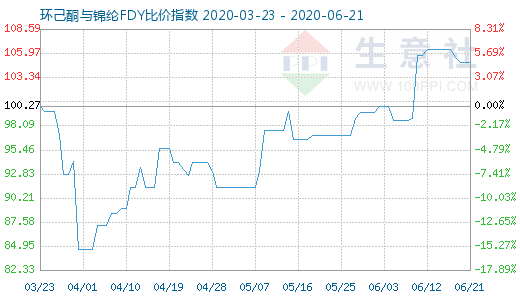 6月21日环己酮与锦纶FDY比价指数图