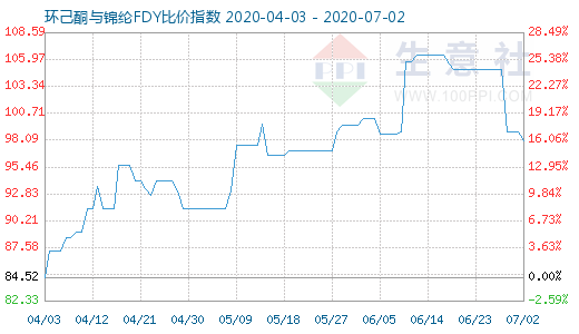 7月2日环己酮与锦纶FDY比价指数图