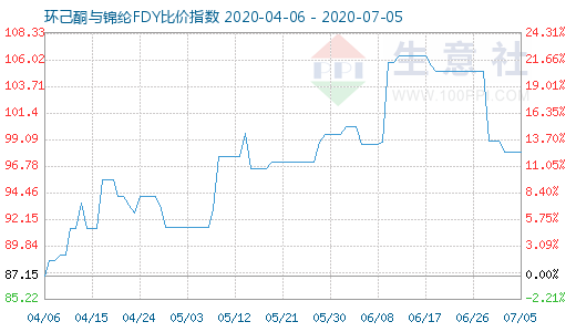 7月5日环己酮与锦纶FDY比价指数图