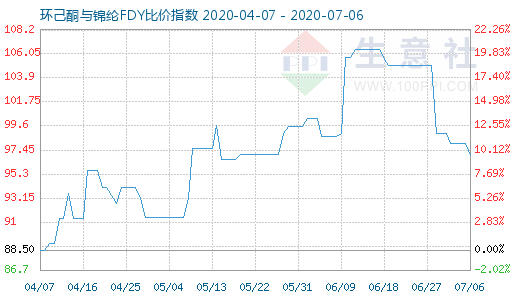 7月6日环己酮与锦纶FDY比价指数图