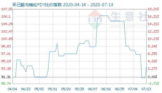 7月13日环己酮与锦纶FDY比价指数图