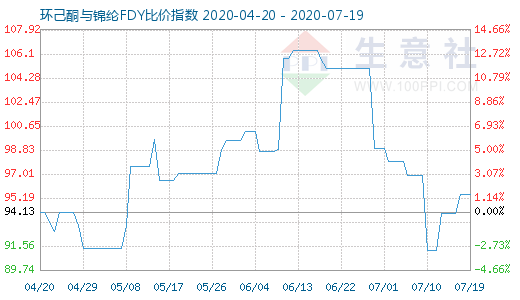 7月19日环己酮与锦纶FDY比价指数图