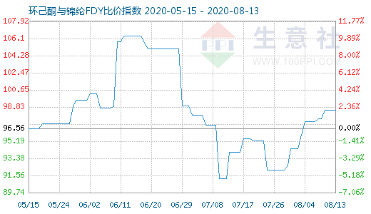 8月13日环己酮与锦纶FDY比价指数图