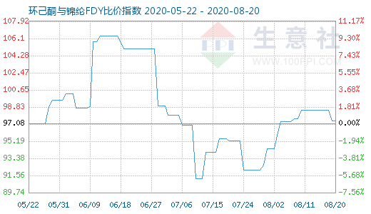 8月20日环己酮与锦纶FDY比价指数图