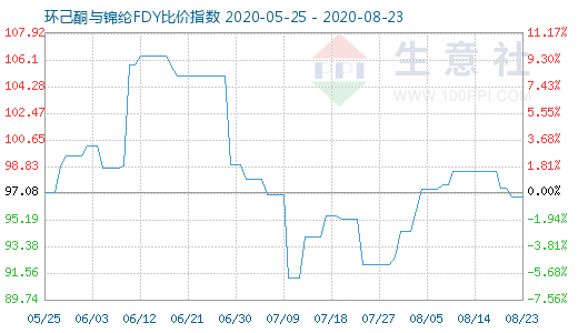 8月23日环己酮与锦纶FDY比价指数图