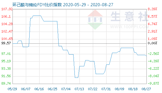 8月27日环己酮与锦纶FDY比价指数图