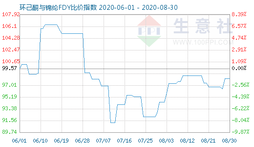 8月30日环己酮与锦纶FDY比价指数图