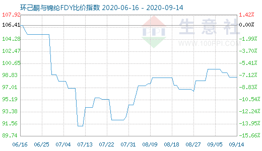 9月14日环己酮与锦纶FDY比价指数图