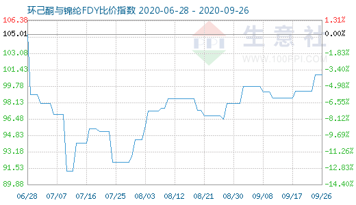 9月26日环己酮与锦纶FDY比价指数图