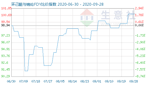 9月28日环己酮与锦纶FDY比价指数图