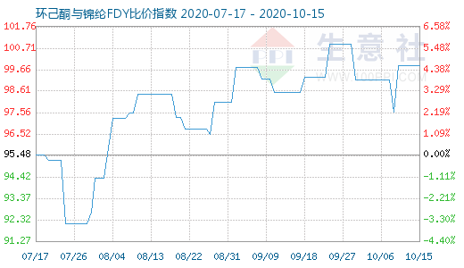 10月15日环己酮与锦纶FDY比价指数图