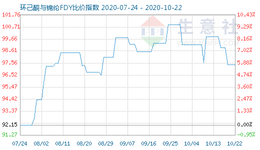 10月22日环己酮与锦纶FDY比价指数图