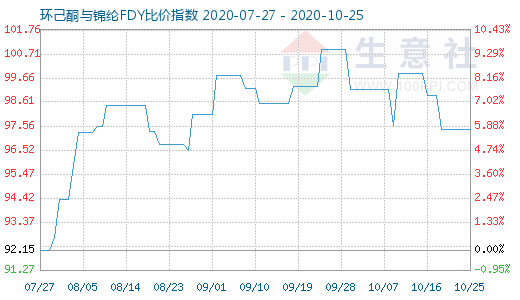 10月25日环己酮与锦纶FDY比价指数图