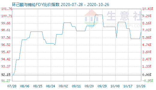 10月26日环己酮与锦纶FDY比价指数图