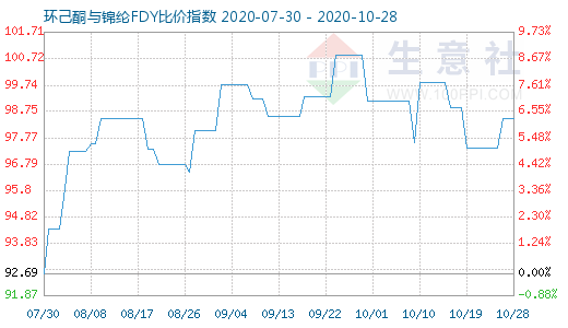 10月28日环己酮与锦纶FDY比价指数图