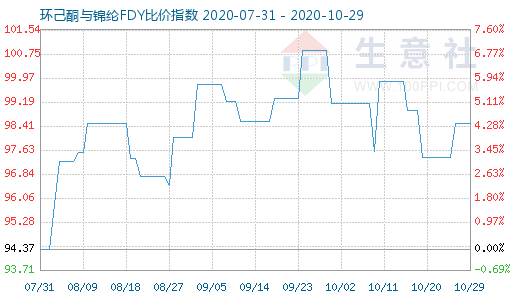 10月29日环己酮与锦纶FDY比价指数图