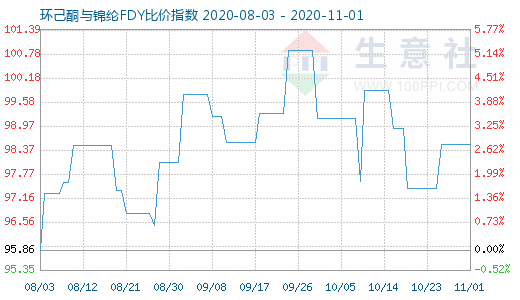 11月1日环己酮与锦纶FDY比价指数图