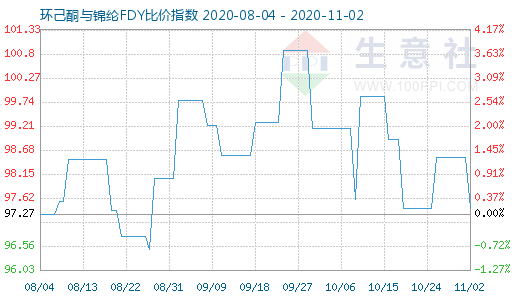 11月2日环己酮与锦纶FDY比价指数图