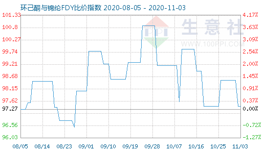 11月3日环己酮与锦纶FDY比价指数图