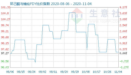 11月4日环己酮与锦纶FDY比价指数图