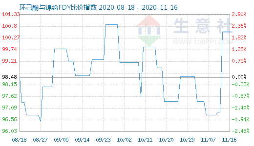 11月16日环己酮与锦纶FDY比价指数图